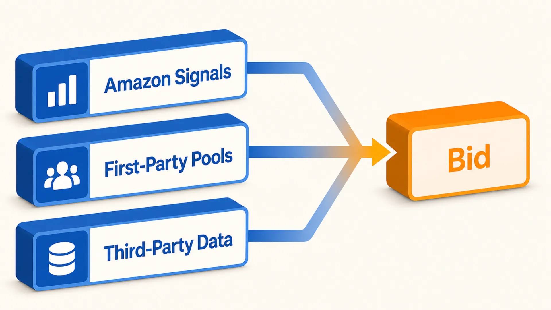 The three audience data sources in Amazon DSP
