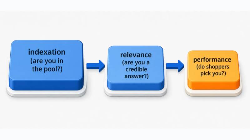 The three gates of Amazon ranking: indexation, relevance and performance