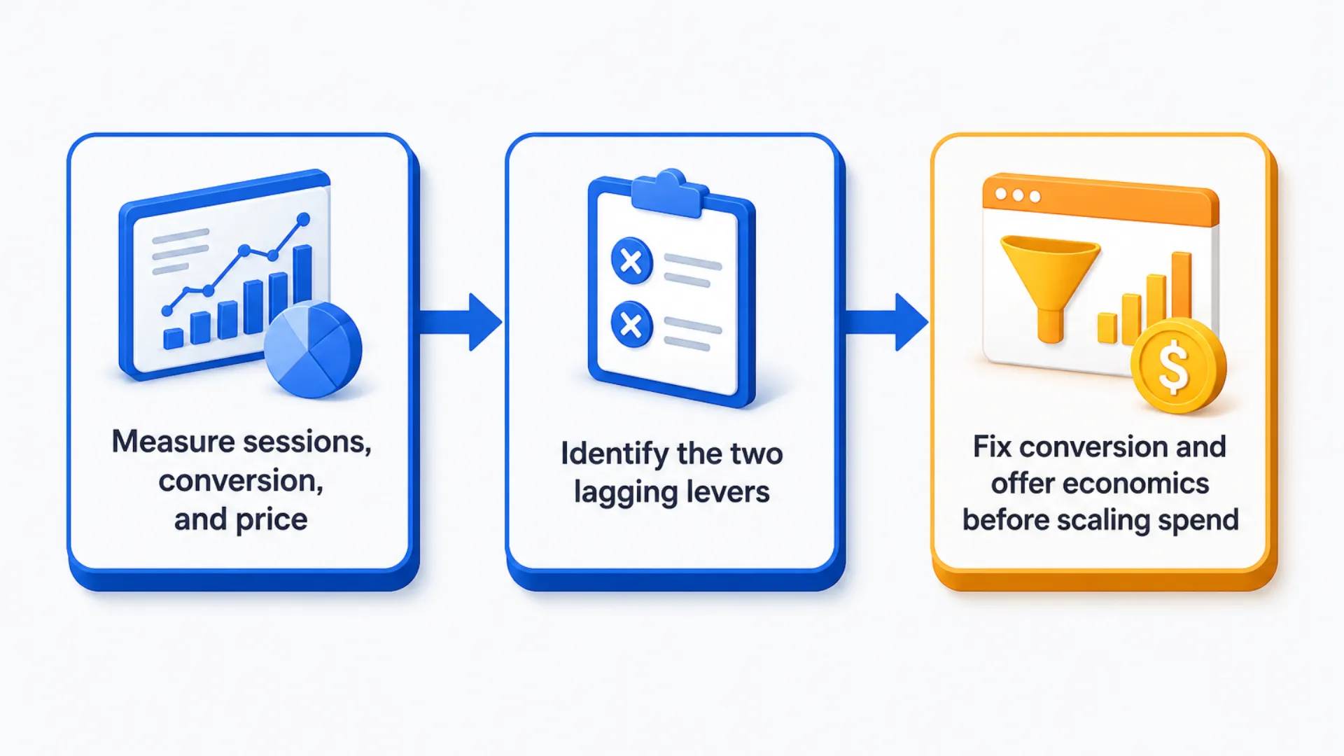 How the six Amazon growth levers map to sessions, conversion rate and average selling price