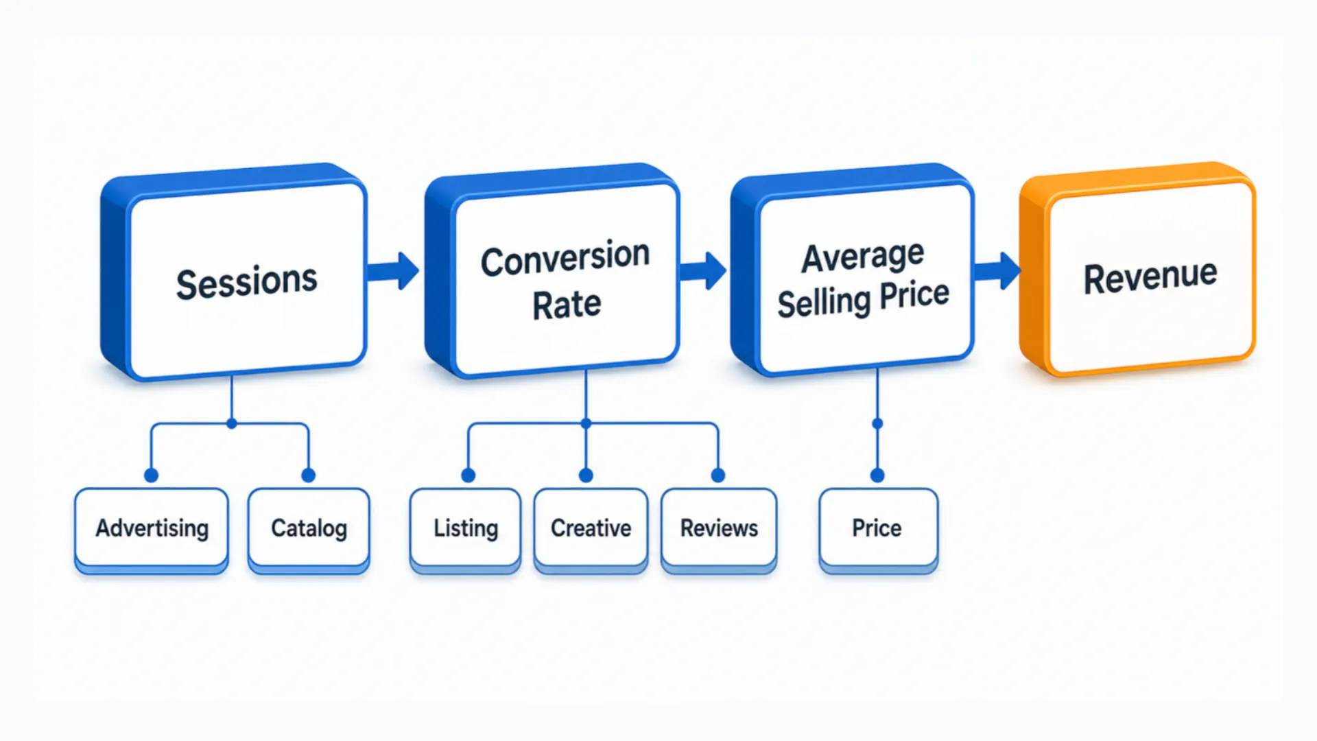 The order to work Amazon growth levers: measure, diagnose, fix conversion before scaling ad spend