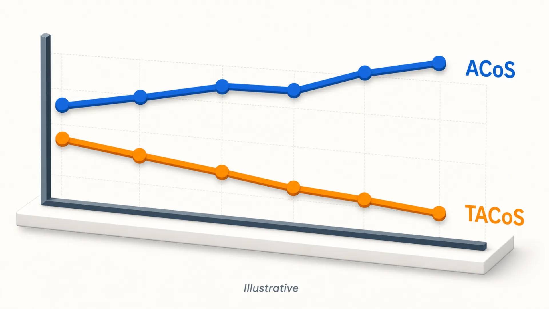 How Amazon ad spend feeds sales velocity, organic rank and organic sales