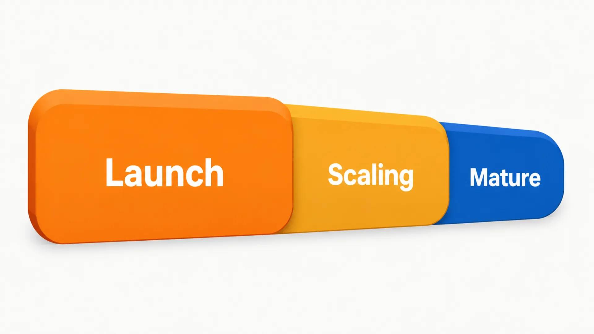 TACoS bands by product lifecycle stage on Amazon