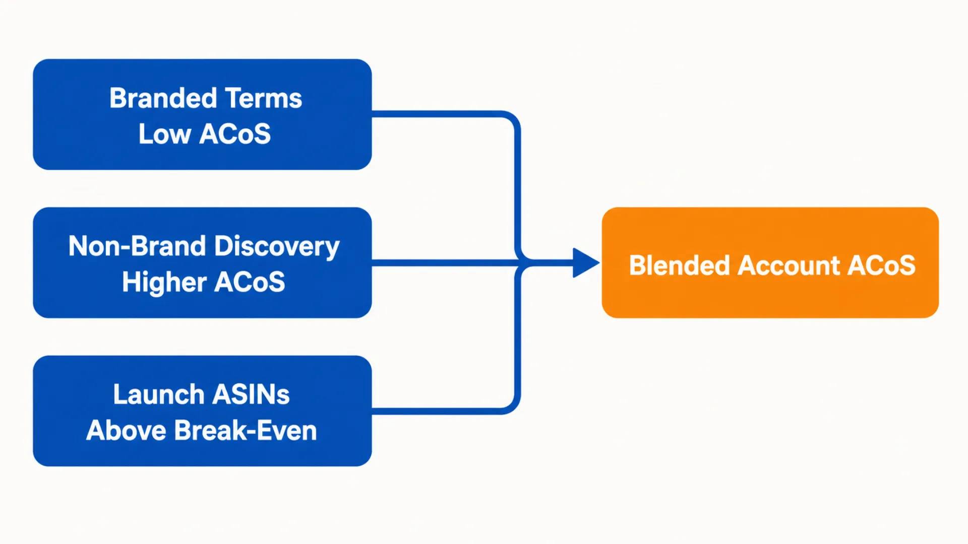 Why a blended account-level ACoS hides the decisions that matter