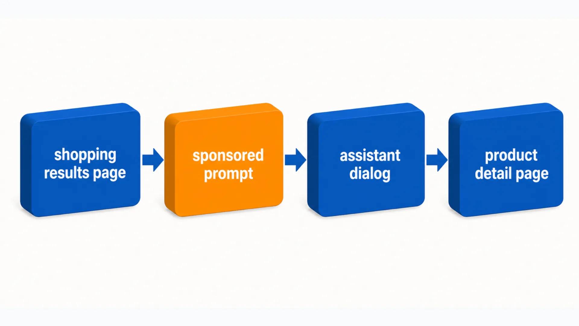 How Amazon Rufus assembles an answer from listing data