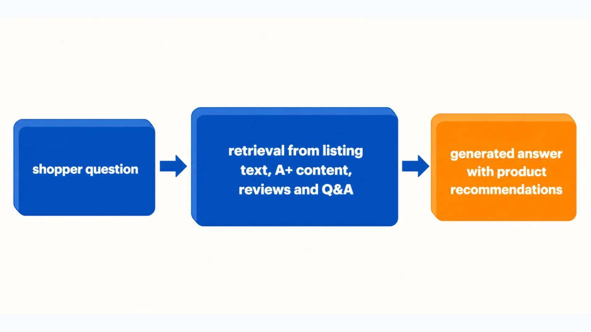 Where Sponsored Products prompts appear in an Amazon shopping journey