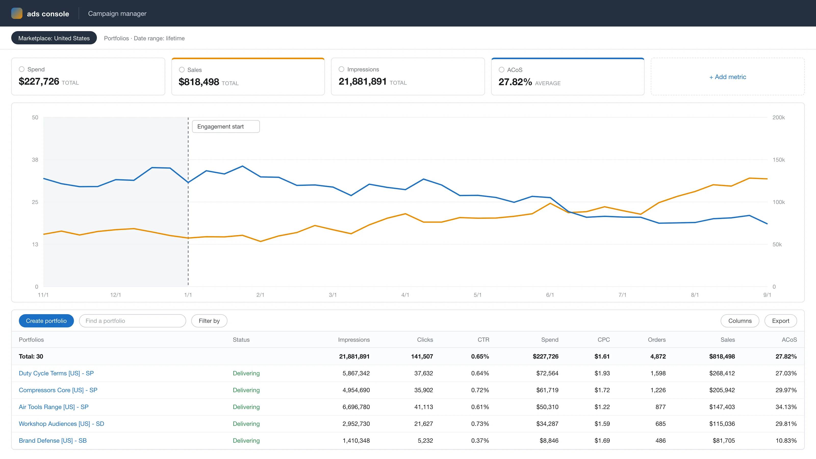 Anonymized account view, rebuilt from the figures reported above: ad sales growing from $59k to $107k a month while ACoS falls from 34% to 21% across the 8-month engagement.
