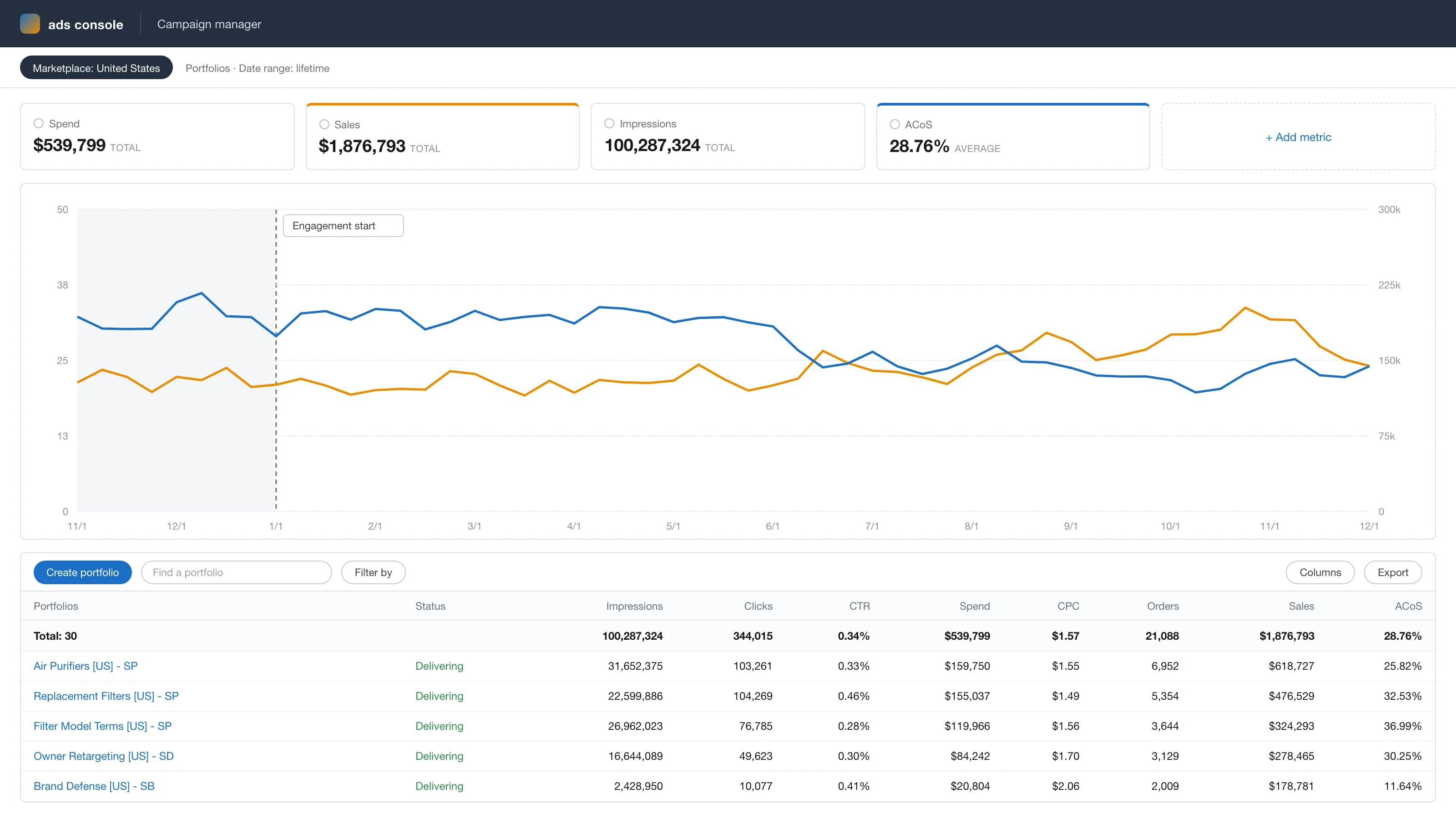 Anonymized account view, rebuilt from the figures reported above: ad sales growing from $129k to $180k a month while ACoS falls from 33% to 22% across the 11-month engagement.