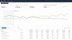 Anonymized account view, rebuilt from the figures reported above: ad sales growing from $83k to $140k a month while ACoS falls from 35% to 23% across the 11-month engagement.