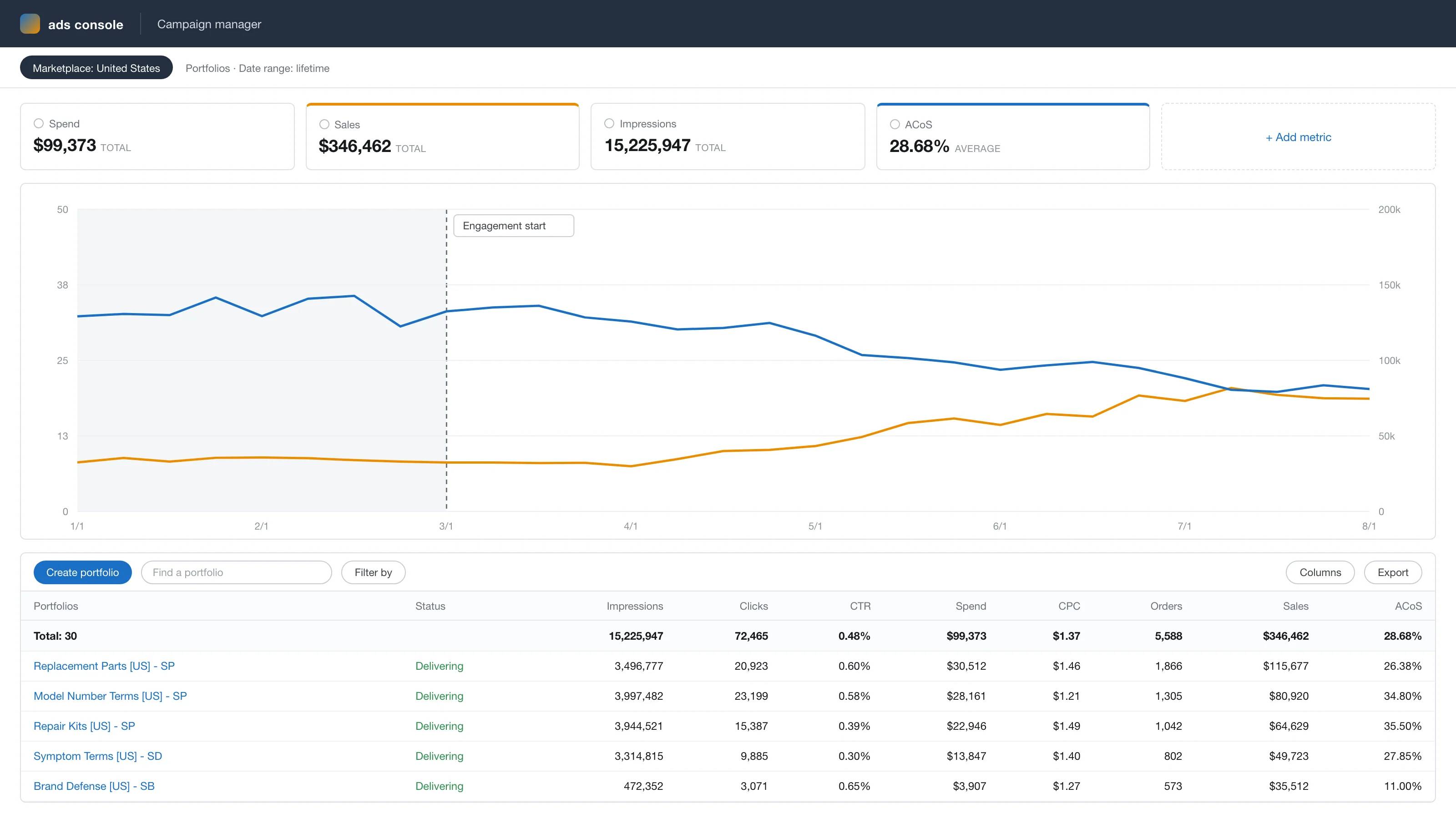 Anonymized account view, rebuilt from the figures reported above: ad sales growing from $33k to $73k a month while ACoS falls from 33% to 22% across the 5-month engagement.
