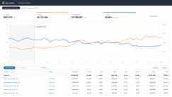 Anonymized account view, rebuilt from the figures reported above: ad sales roughly doubling across the ten-month catalog rebuild.