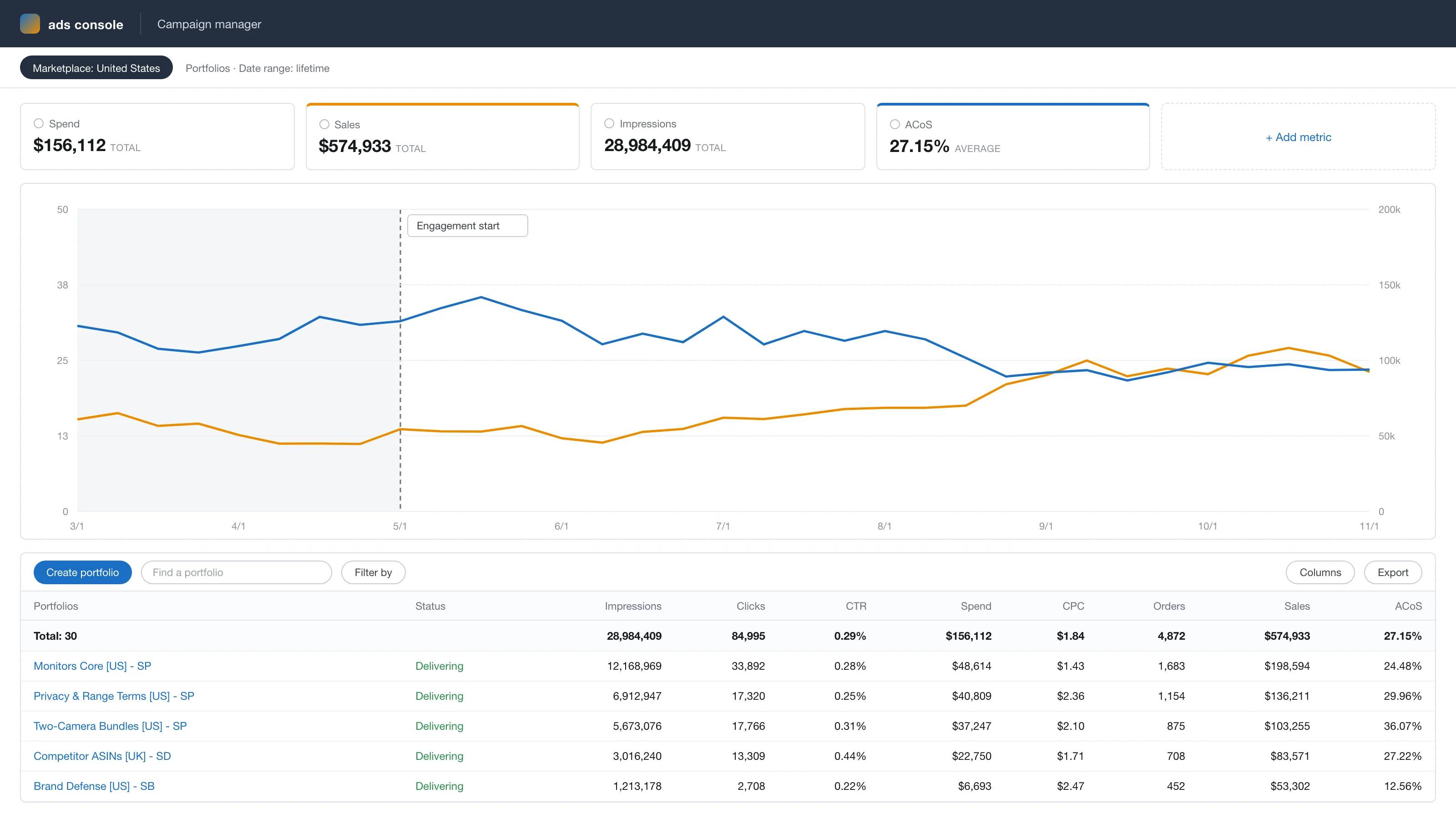 Anonymized account view, rebuilt from the figures reported above: ACoS down eleven points on conversion alone, in six months.