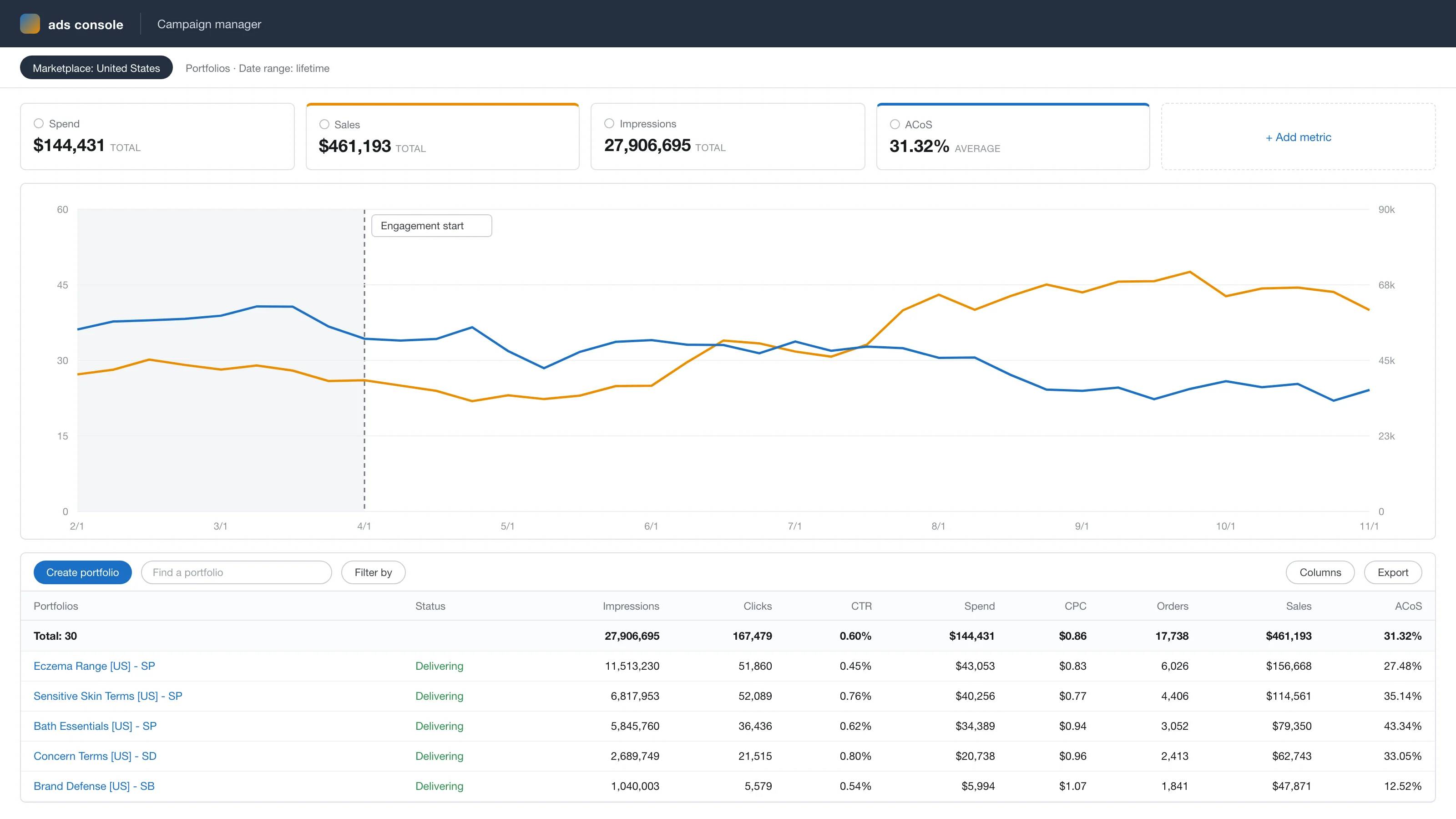 Anonymized account view, rebuilt from the figures reported above: the eczema range scaling while the discounting stopped.