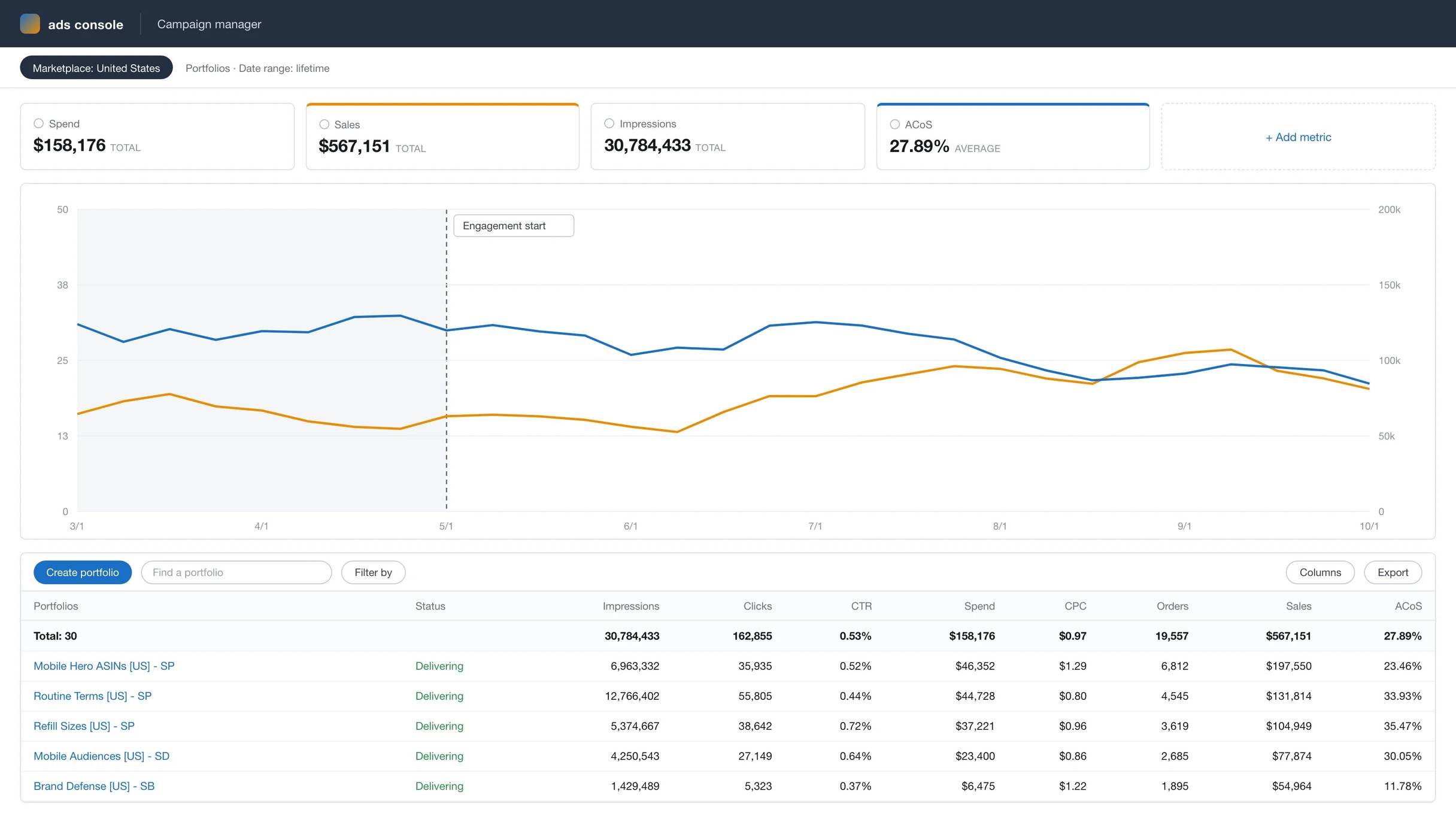 Anonymized account view, rebuilt from the figures reported above: ad sales growing from $64k to $94k a month while ACoS falls from 31% to 23% across the 5-month engagement.