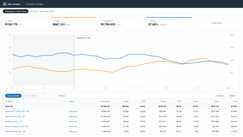 Anonymized account view, rebuilt from the figures reported above: ad sales growing from $64k to $94k a month while ACoS falls from 31% to 23% across the 5-month engagement.