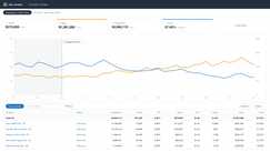 Anonymized account view, rebuilt from the figures reported above: ad sales growing from $103k to $175k a month while ACoS falls from 34% to 21% across the 8-month engagement.