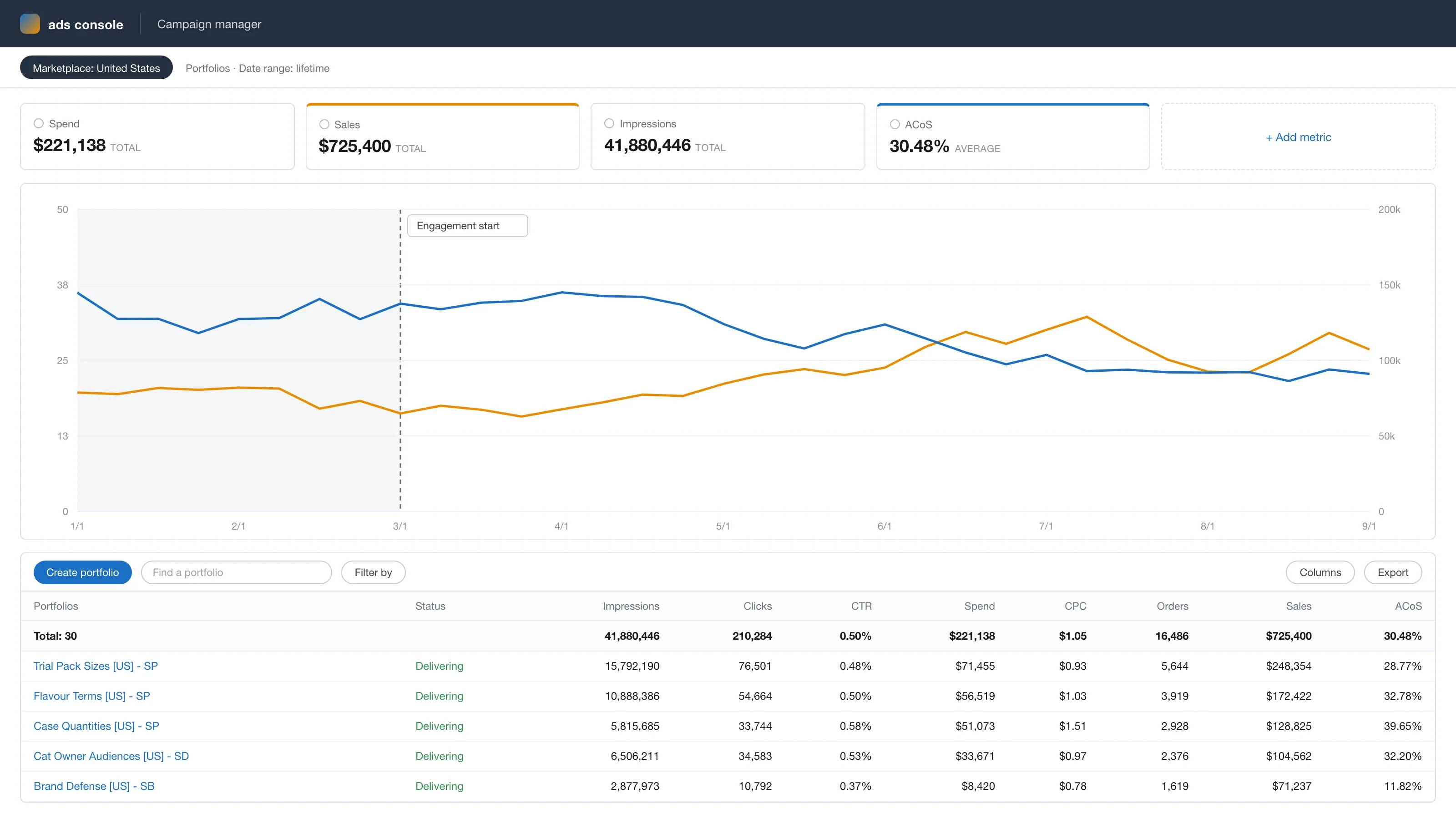 Anonymized account view, rebuilt from the figures reported above: ad sales growing from $71k to $113k a month while ACoS falls from 33% to 23% across the 6-month engagement.