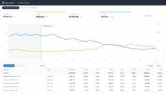 Anonymized account view, rebuilt from the figures reported above: ad sales growing from $44k to $79k a month while ACoS falls from 39% to 17% across the 7-month engagement.