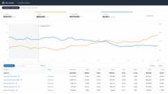 Anonymized account view, rebuilt from the figures reported above: ad sales growing from $64k to $118k a month while ACoS falls from 35% to 22% across the 8-month engagement.