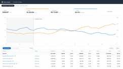 Anonymized account view, rebuilt from the figures reported above: ad sales growing from $119k to $194k a month while ACoS falls from 34% to 21% across the 6-month engagement.
