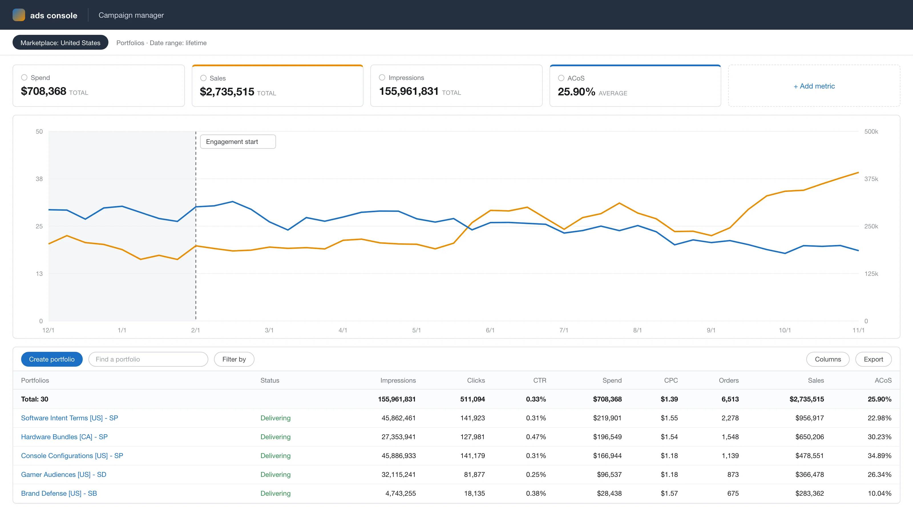 Anonymized account view, rebuilt from the figures reported above: ad sales growing from $185k to $326k a month while ACoS falls from 30% to 19% across the 9-month engagement.