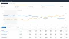 Anonymized account view, rebuilt from the figures reported above: ad sales growing from $71k to $126k a month while ACoS falls from 35% to 23% across the 7-month engagement.