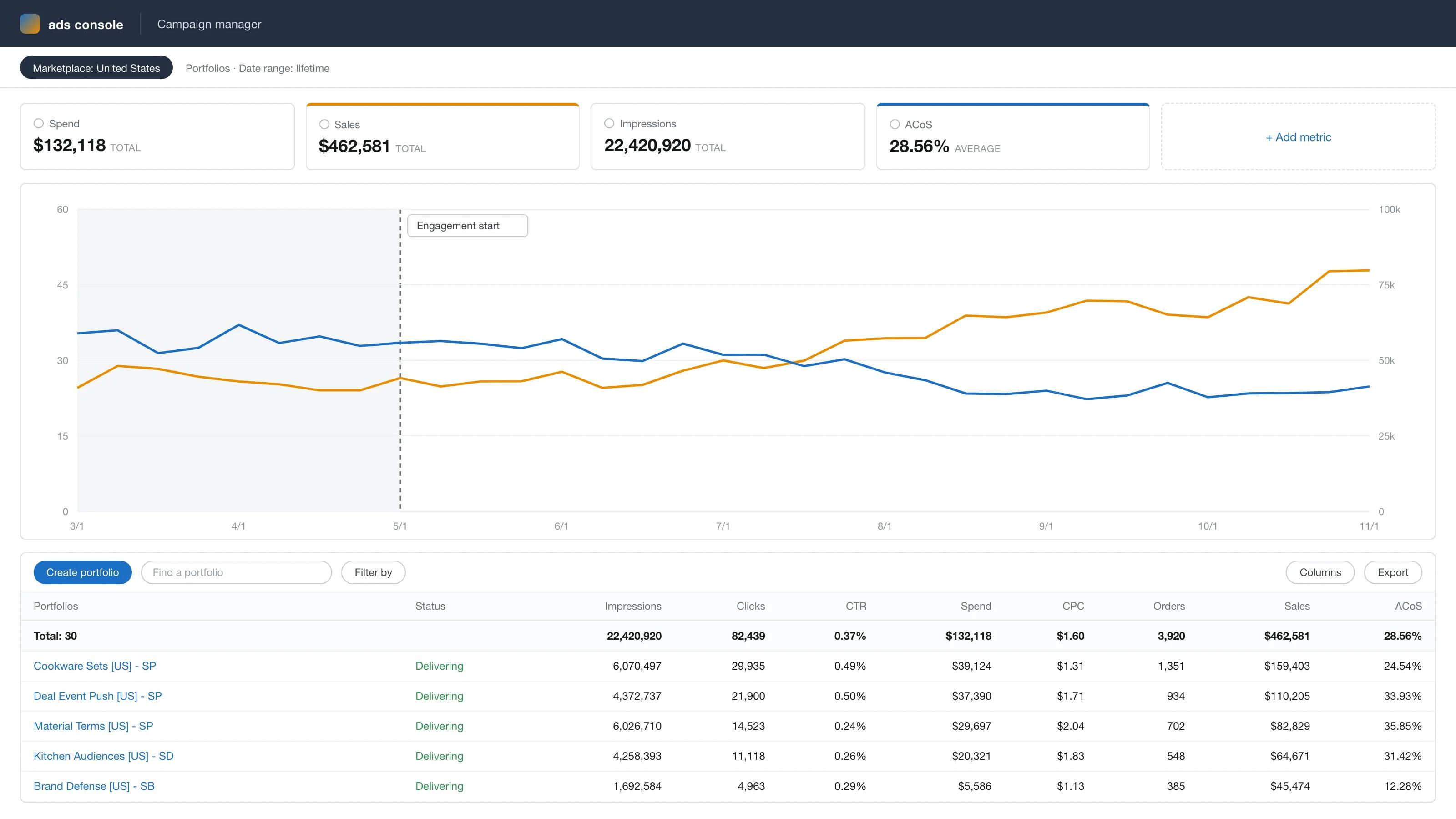 Anonymized account view, rebuilt from the figures reported above: ad sales growing from $42k to $74k a month while ACoS falls from 34% to 22% across the 6-month engagement.