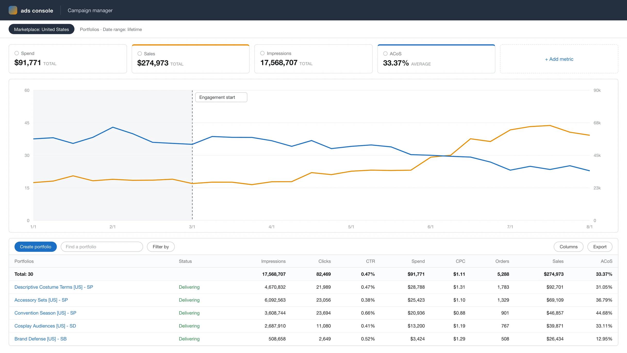 Anonymized account view, rebuilt from the figures reported above: ad sales growing from $27k to $60k a month while ACoS falls from 39% to 22% across the 5-month engagement.