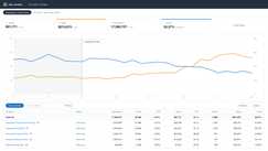 Anonymized account view, rebuilt from the figures reported above: ad sales growing from $27k to $60k a month while ACoS falls from 39% to 22% across the 5-month engagement.