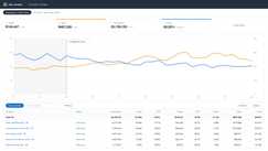 Anonymized account view, rebuilt from the figures reported above: the refill campaigns lifting ad sales while ACoS fell eleven points.