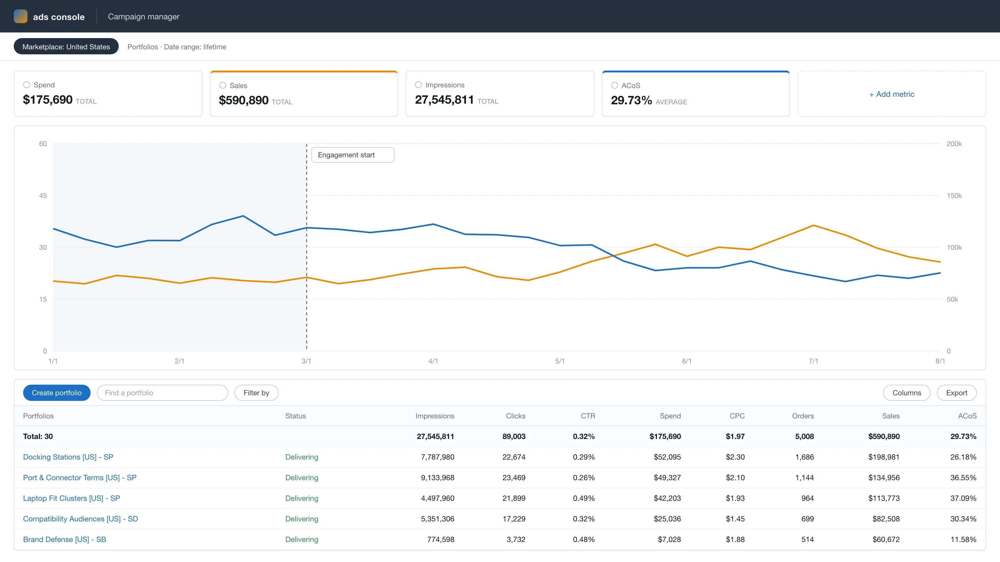 Anonymized account view, rebuilt from the figures reported above: ad sales growing from $65k to $109k a month while ACoS falls from 35% to 23% across the 5-month engagement.