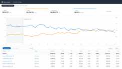Anonymized account view, rebuilt from the figures reported above: ad sales growing from $60k to $111k a month while ACoS falls from 34% to 22% across the 11-month engagement.
