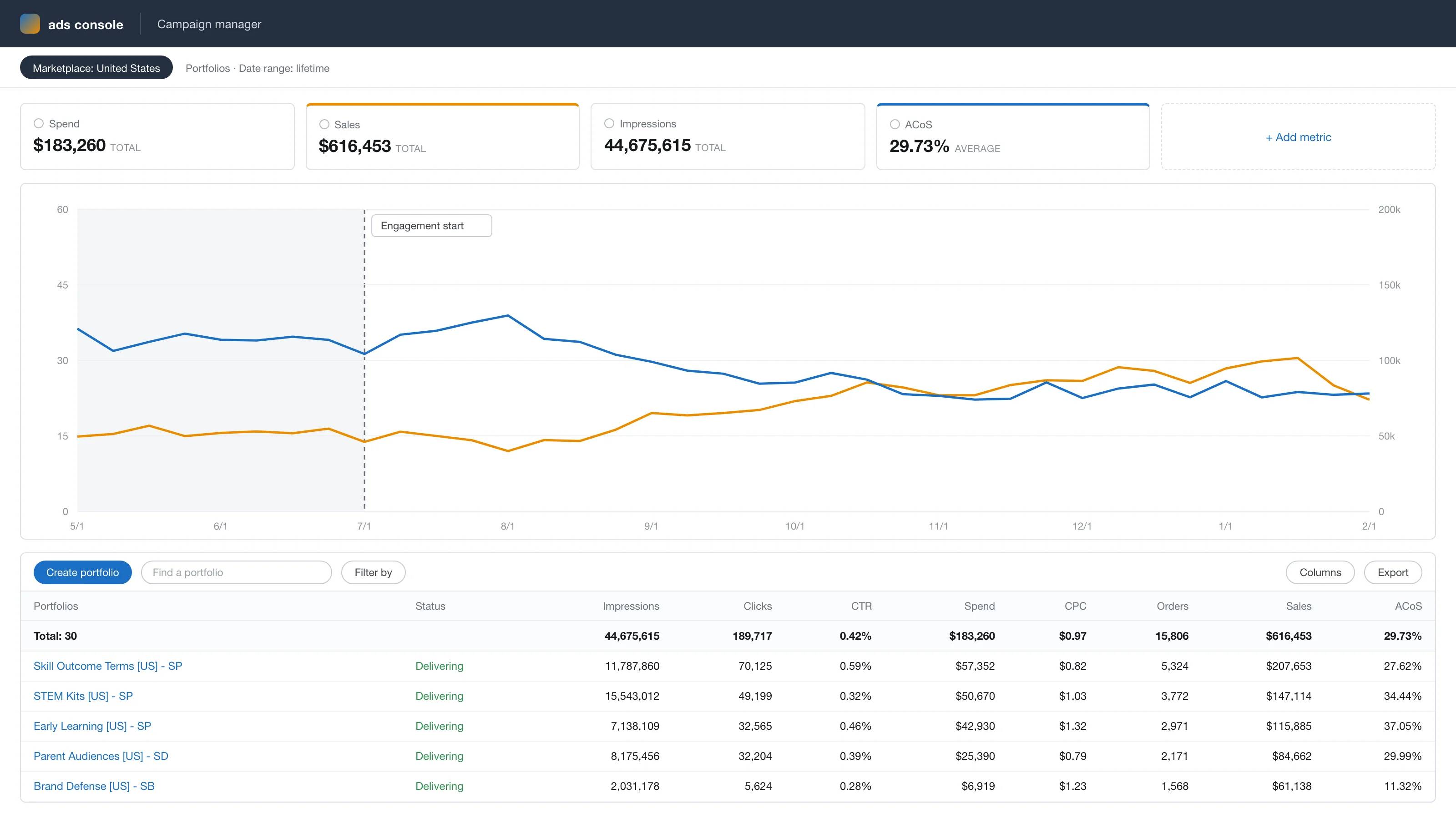 Anonymized account view, rebuilt from the figures reported above: ad sales growing from $52k to $89k a month while ACoS falls from 35% to 23% across the 7-month engagement.