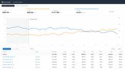 Anonymized account view, rebuilt from the figures reported above: ad sales growing from $69k to $112k a month while ACoS falls from 36% to 25% across the 8-month engagement.