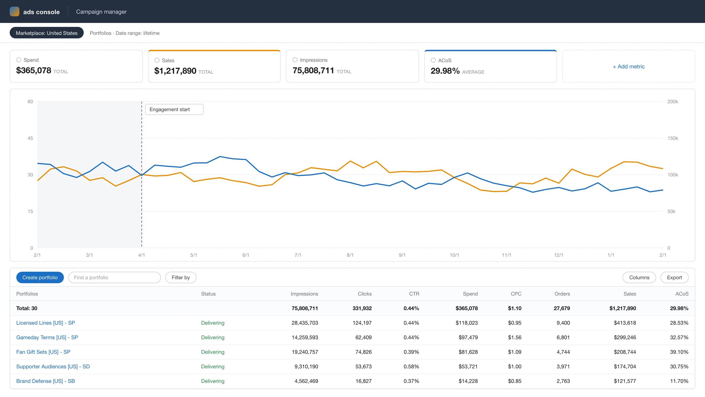 Anonymized account view, rebuilt from the figures reported above: ad sales growing from $95k to $112k a month while ACoS falls from 34% to 24% across the 10-month engagement.