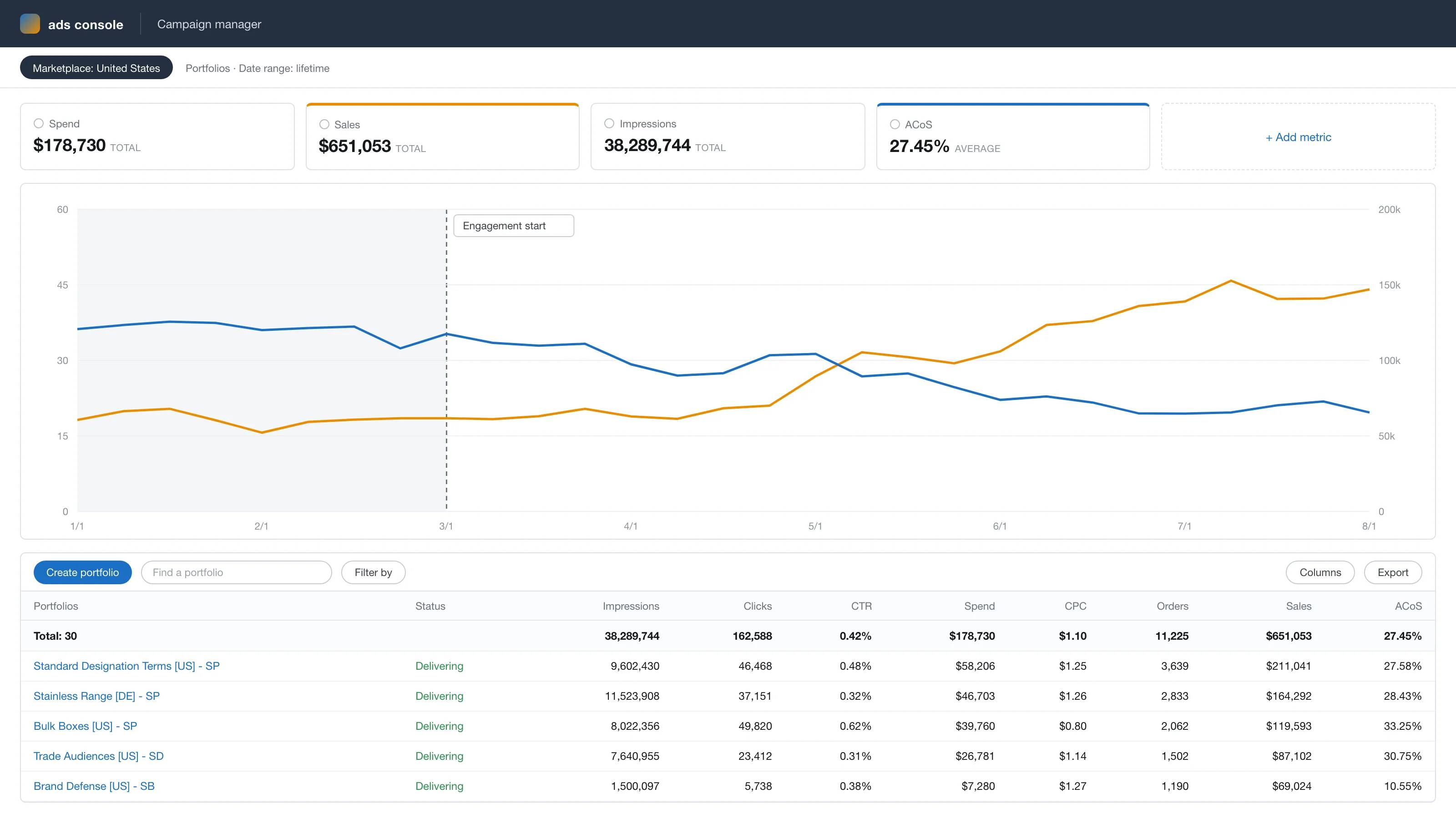 Anonymized account view, rebuilt from the figures reported above: ad sales growing from $59k to $140k a month while ACoS falls from 34% to 20% across the 5-month engagement.