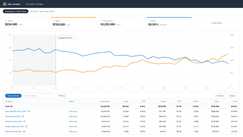 Anonymized account view, rebuilt from the figures reported above: ad sales growing from $59k to $108k a month while ACoS falls from 34% to 22% across the 8-month engagement.