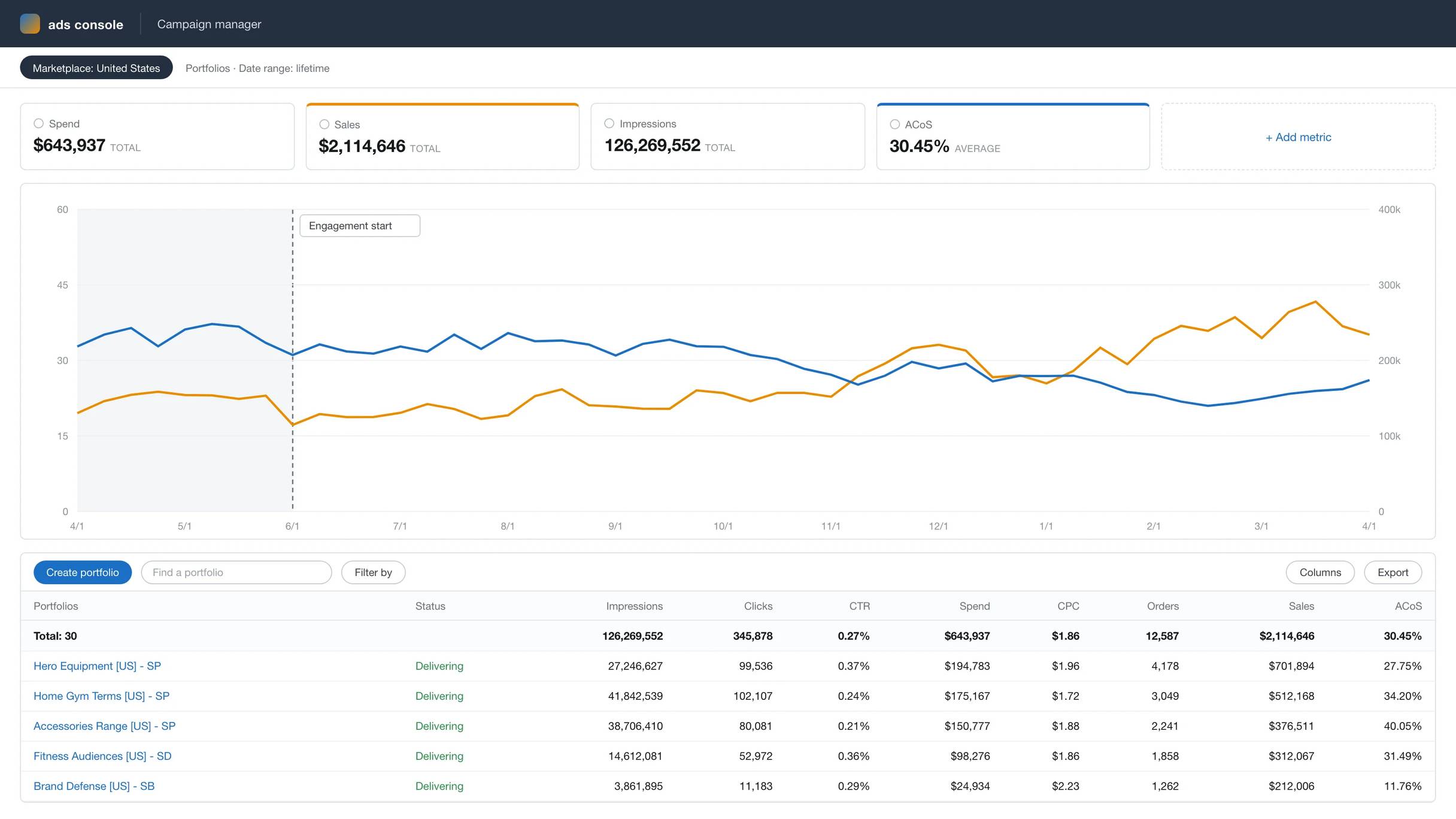 Anonymized account view, rebuilt from the figures reported above: ad sales growing from $129k to $224k a month while ACoS falls from 34% to 23% across the 10-month engagement.
