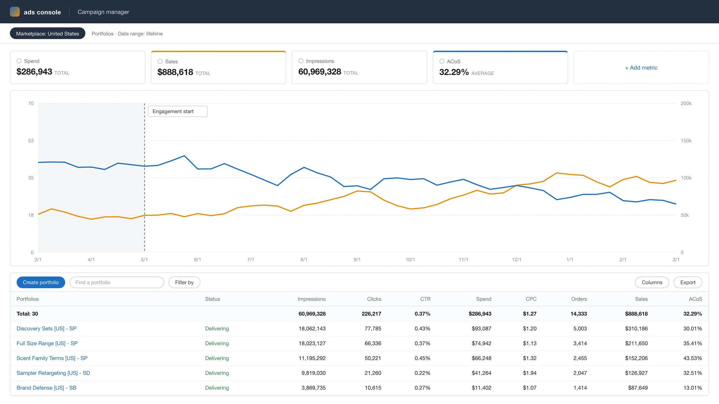 Anonymized account view, rebuilt from the figures reported above: ad sales growing from $50k to $99k a month while ACoS falls from 40% to 24% across the 10-month engagement.