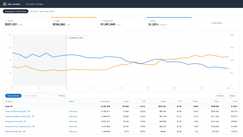 Anonymized account view, rebuilt from the figures reported above: ad sales growing from $66k to $121k a month while ACoS falls from 36% to 22% across the 6-month engagement.