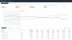 Anonymized account view, rebuilt from the figures reported above: ad sales growing from $37k to $67k a month while ACoS falls from 34% to 24% across the 6-month engagement.