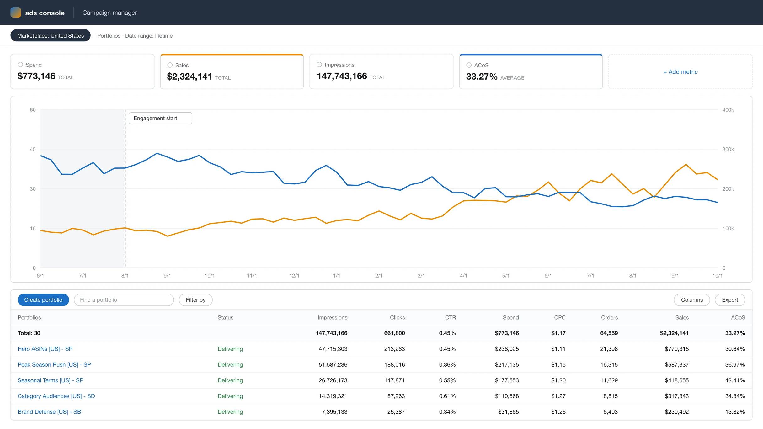 Anonymized account view, rebuilt from the figures reported above: ad sales growing from $92k to $224k a month while ACoS falls from 39% to 24% across the 14-month engagement.