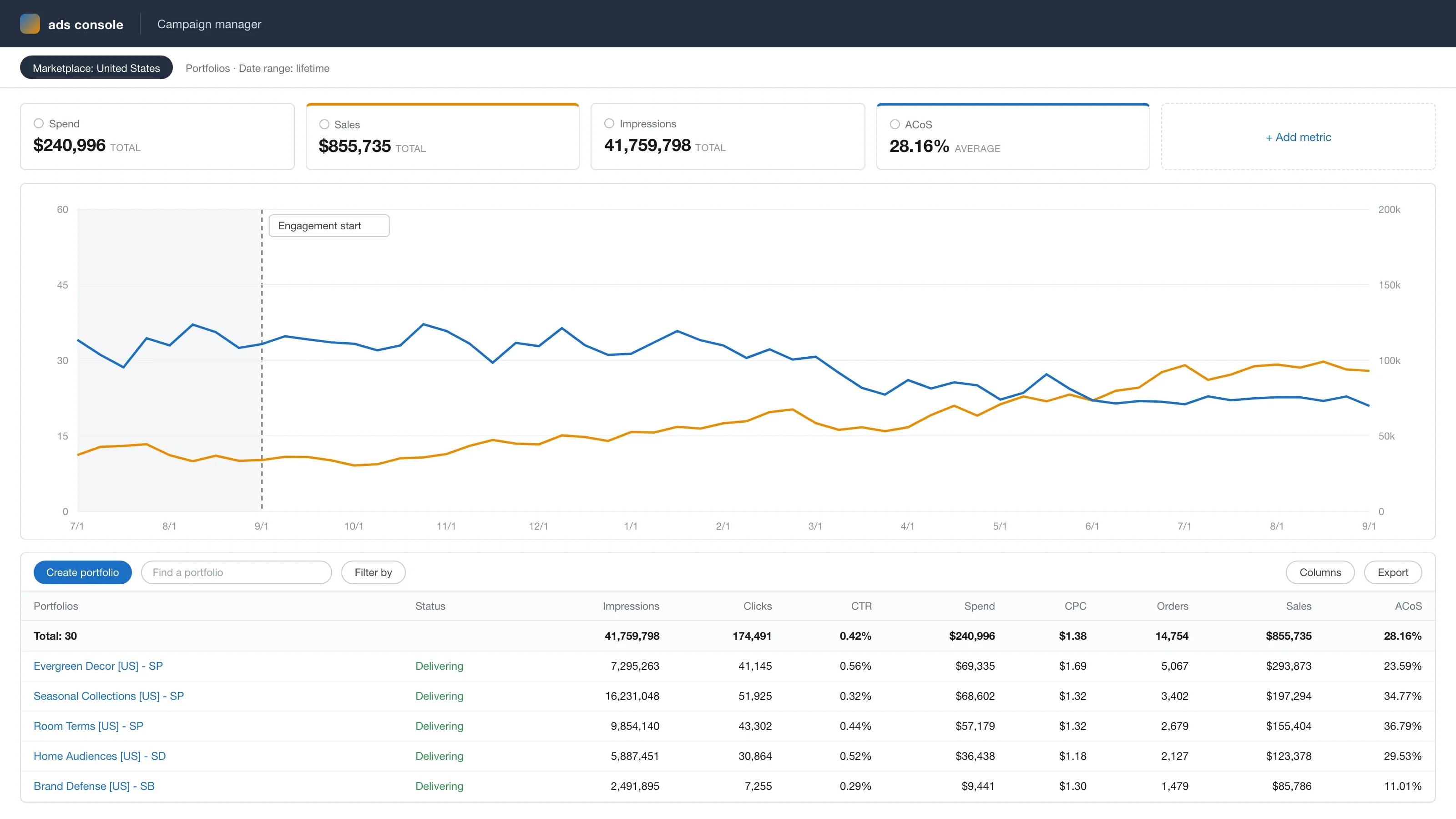 Anonymized account view, rebuilt from the figures reported above: ad sales growing from $36k to $83k a month while ACoS falls from 35% to 23% across the 12-month engagement.