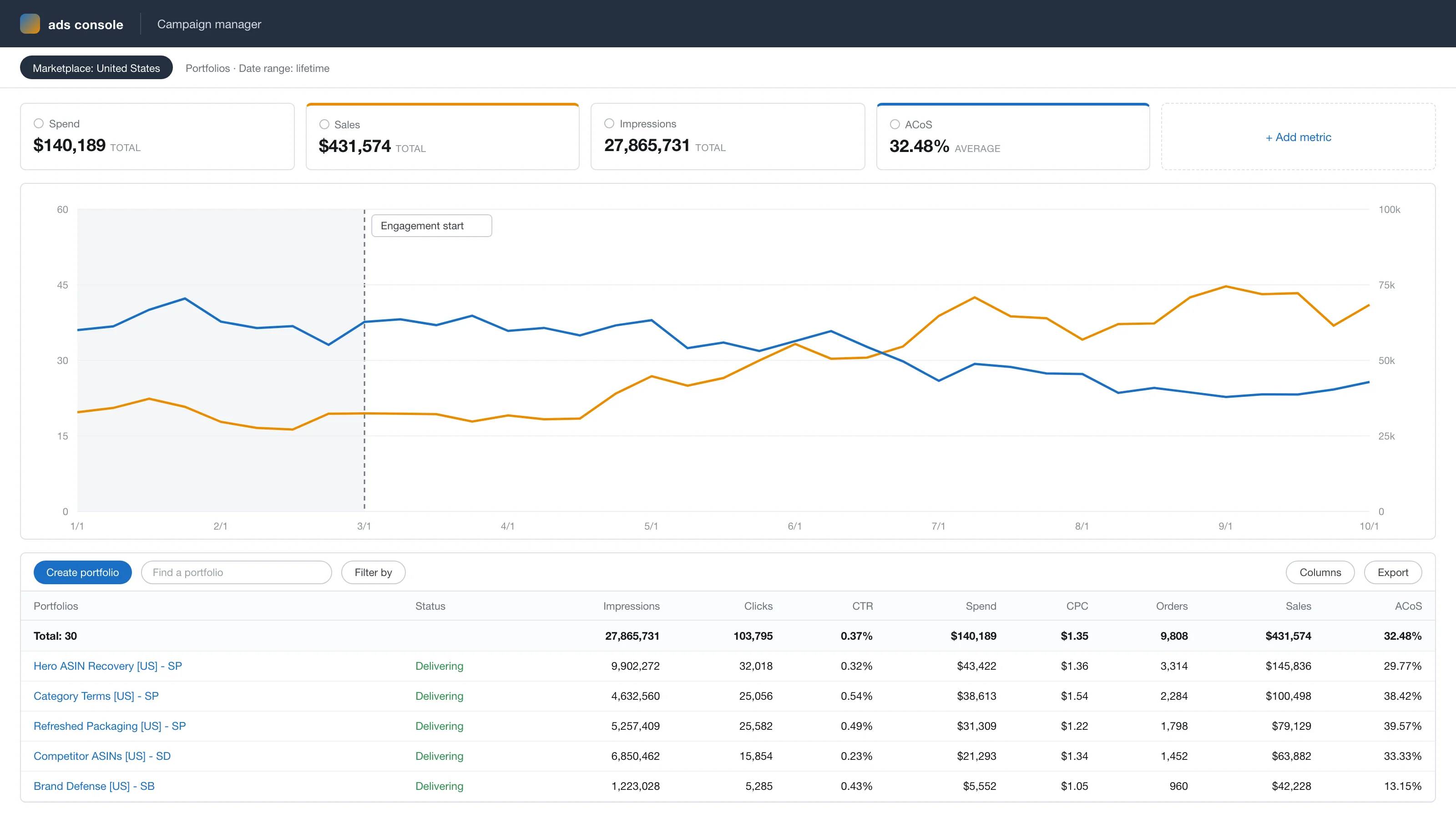 Anonymized account view, rebuilt from the figures reported above: ad sales growing from $32k to $70k a month while ACoS falls from 38% to 23% across the 7-month engagement.