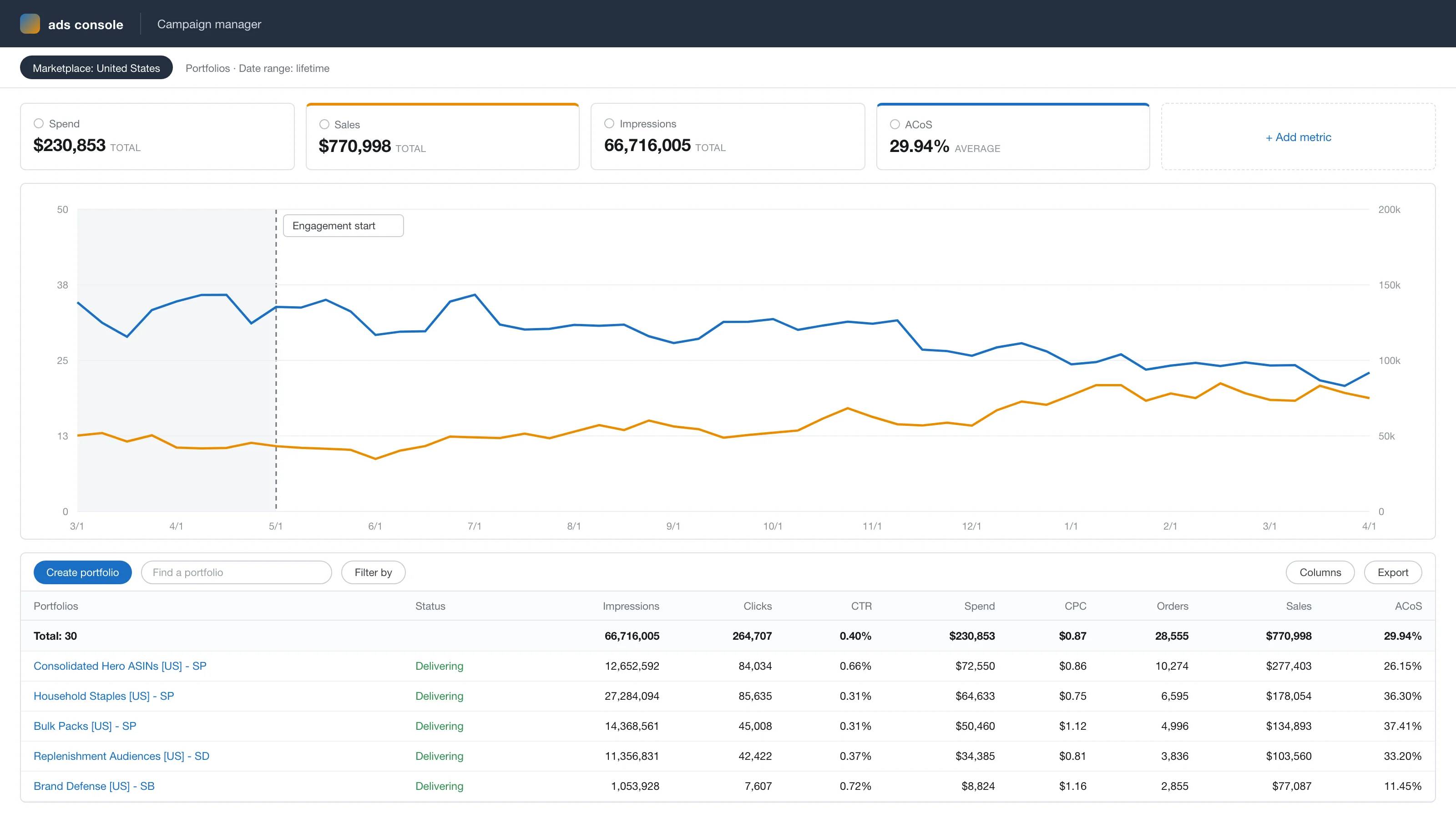 Anonymized account view, rebuilt from the figures reported above: ad sales growing from $43k to $79k a month while ACoS falls from 34% to 22% across the 11-month engagement.