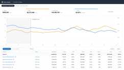 Anonymized account view, rebuilt from the figures reported above: ad sales growing from $219k to $316k a month while ACoS falls from 32% to 23% across the 7-month engagement.