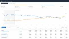 Anonymized account view, rebuilt from the figures reported above: ad sales growing from $54k to $103k a month while ACoS falls from 33% to 22% across the 9-month engagement.