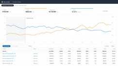 Anonymized account view, rebuilt from the figures reported above: ad sales growing from $28k to $67k a month while ACoS falls from 36% to 23% across the 9-month engagement.