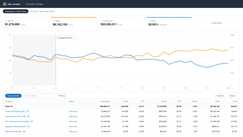 Anonymized account view, rebuilt from the figures reported above: ad sales growing from $522k to $711k a month while ACoS falls from 24% to 16% across the 8-month engagement.