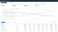 Anonymized account view, rebuilt from the figures reported above: ad sales growing from $33k to $69k a month while ACoS falls from 44% to 23% across the 7-month engagement.