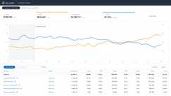 Anonymized account view, rebuilt from the figures reported above: ad sales growing from $29k to $53k a month while ACoS falls from 33% to 22% across the 10-month engagement.